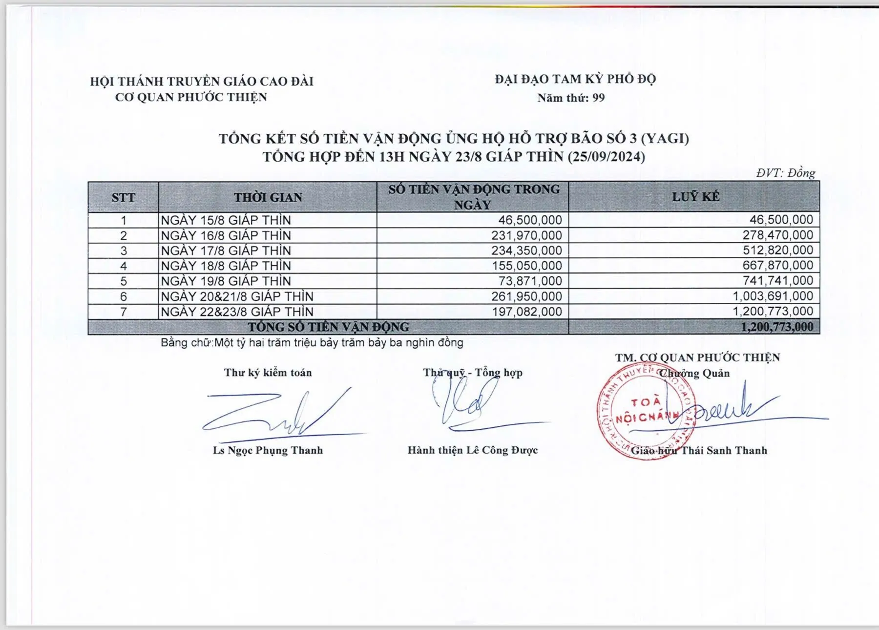 Cập nhật kết quả vận động tài chính cứu trợ đồng bào bị ảnh hưởng bão số 3 đến hết ngày 23/08 Giáp Thìn (25/09/2024) – ảnh 5