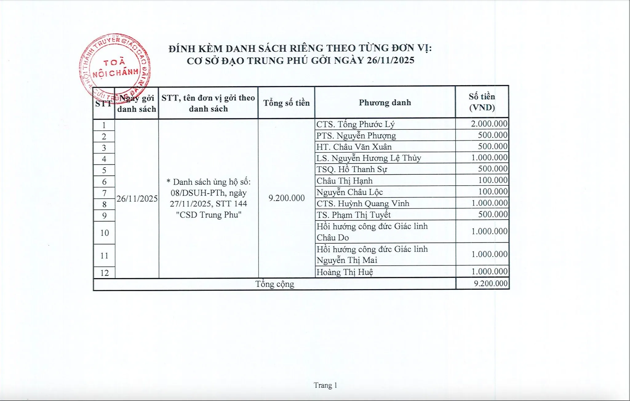 Cập nhật công quả thiện tâm hỗ trợ đồng bào, đồng đạo bị ảnh hưởng bão lũ tại miền Trung ngày 08/10 Ất Tỵ (27/11/2025) – ảnh 3