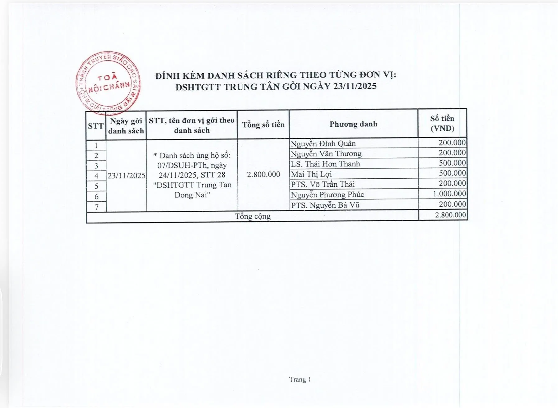 CẬP NHẬT TIỀN CÔNG QUẢ CHƯ THIỆN TÂM ĐẾN HẾT NGÀY 05/10 Ất Tỵ (24/11/2025) – ảnh 5