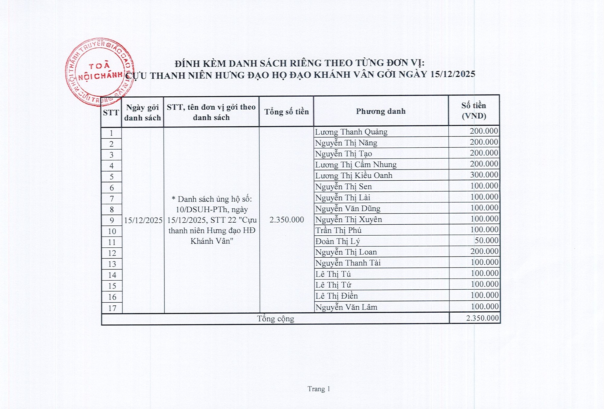 Cập nhật tiền chư Thiện tâm hỗ trợ cho đồng bào, đồng đạo bị ảnh hưởng thiên tai bão lũ đến ngày 26/10 Ất Tỵ (15/12/2025) – ảnh 3