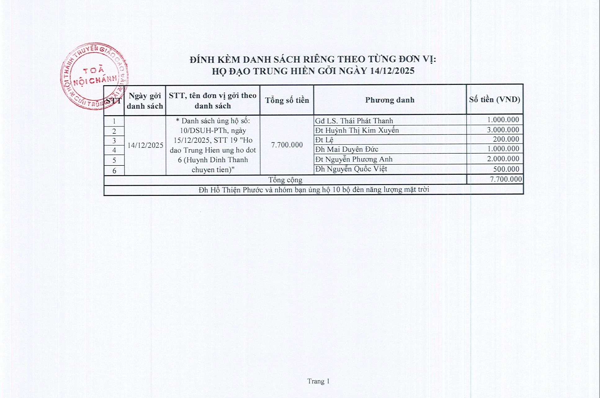Cập nhật tiền chư Thiện tâm hỗ trợ cho đồng bào, đồng đạo bị ảnh hưởng thiên tai bão lũ đến ngày 26/10 Ất Tỵ (15/12/2025) – ảnh 4